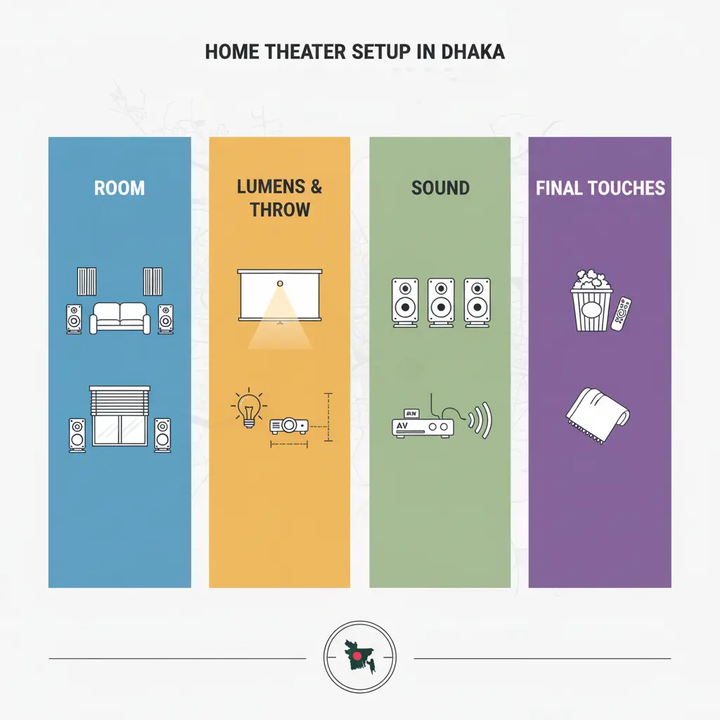 Home Theater Setup in Dhaka